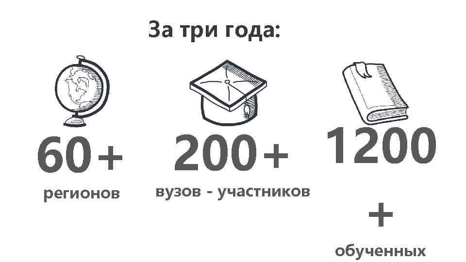 За три года: 200+ 1200 60+ + регионов вузов - участников обученных 