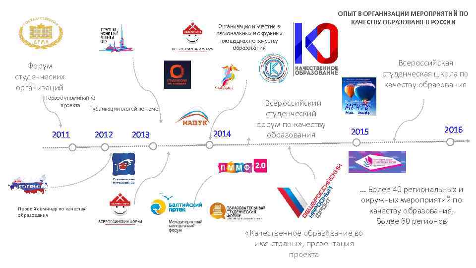 Организация и участие в региональных и окружных площадках по качеству образования ОПЫТ В ОРГАНИЗАЦИИ