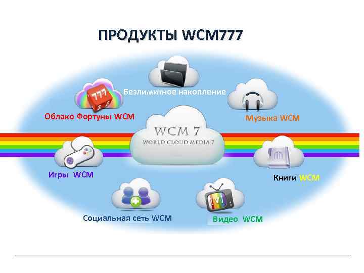 ПРОДУКТЫ WCM 777 World Cloud Media 7 Spacio ilimitado de almacenamiento!! Безлимитное накопление Participa