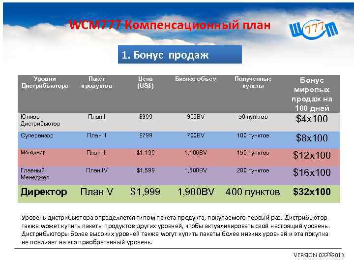 WCM 777 Компенсационный план 1. Бонус продаж Уровни Дистрибьютора Пакет продуктов Цена (US$) Бизнес