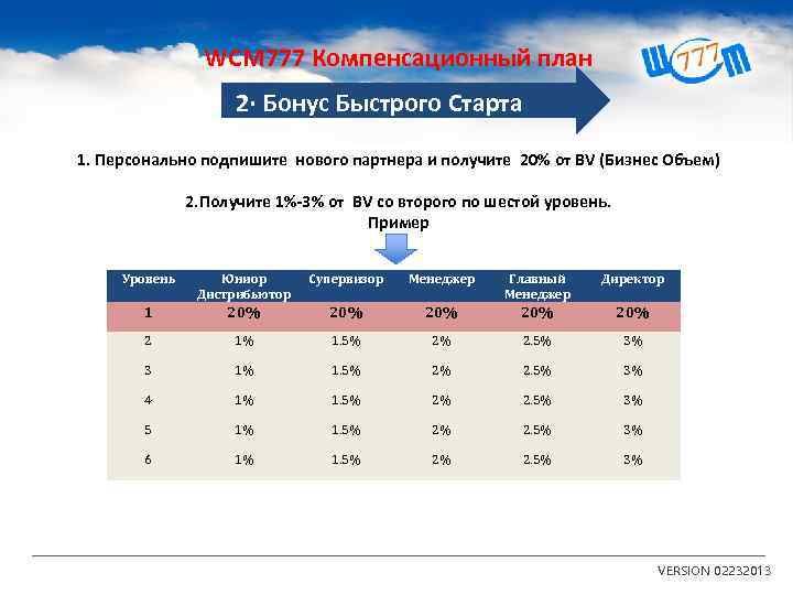 WCM 777 Компенсационный план 2· Бонус Быстрого Старта 1. Персонально подпишите нового партнера и