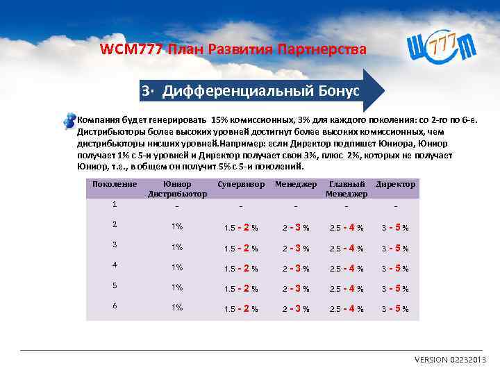 WCM 777 План Развития Партнерства 3· Дифференциальный Бонус Компания будет генерировать 15% комиссионных, 3%