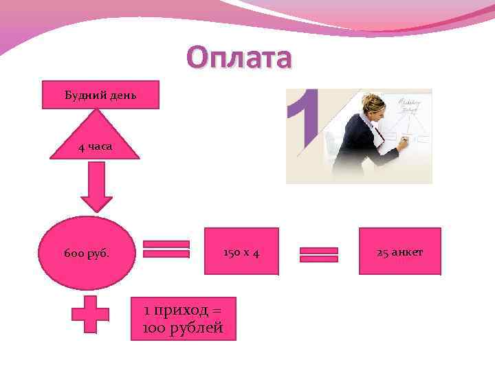 Оплата Будний день 4 часа 150 x 4 600 руб. 1 приход = 100