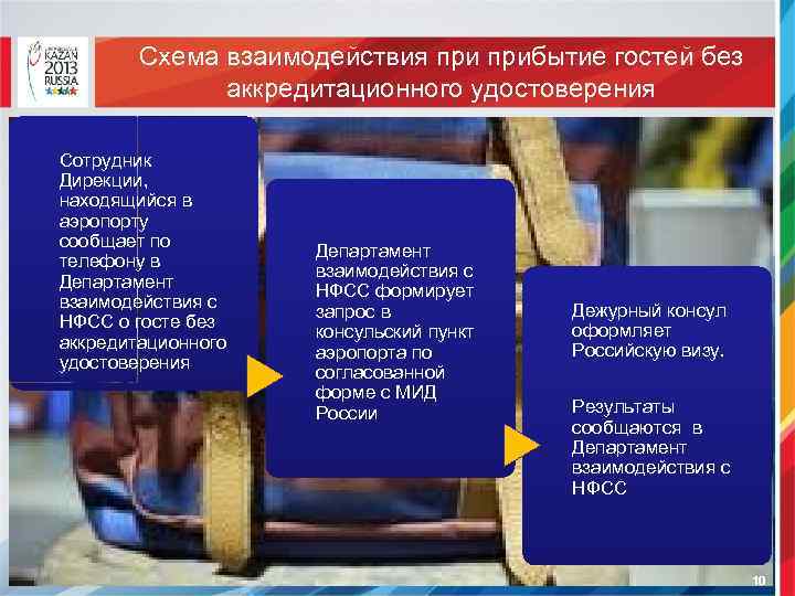 Схема взаимодействия прибытие гостей без аккредитационного удостоверения Сотрудник Дирекции, находящийся в аэропорту сообщает по