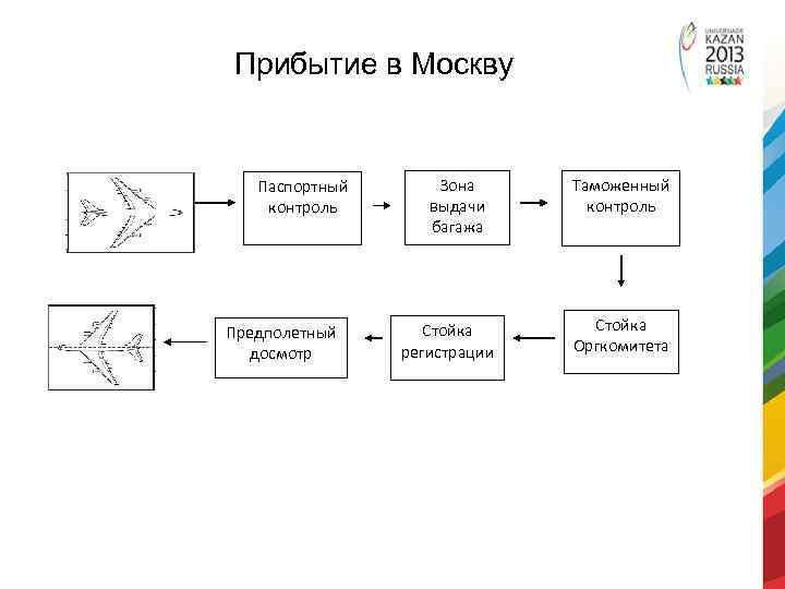 Прибытие в Москву Паспортный контроль Предполетный досмотр Зона выдачи багажа Стойка регистрации Таможенный контроль