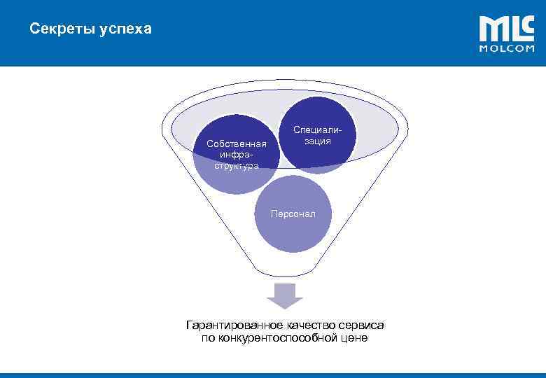 Секреты успеха ! Собственная инфраструктура Специализация Персонал Гарантированное качество сервиса по конкурентоспособной цене 