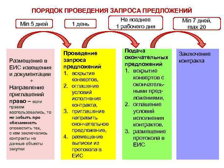 Запрос предложения по 223 фз сроки проведения схема