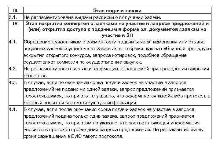 III. Этап подачи заявки 3. 1. Не регламентирована выдачи расписки о получении заявки. IV.