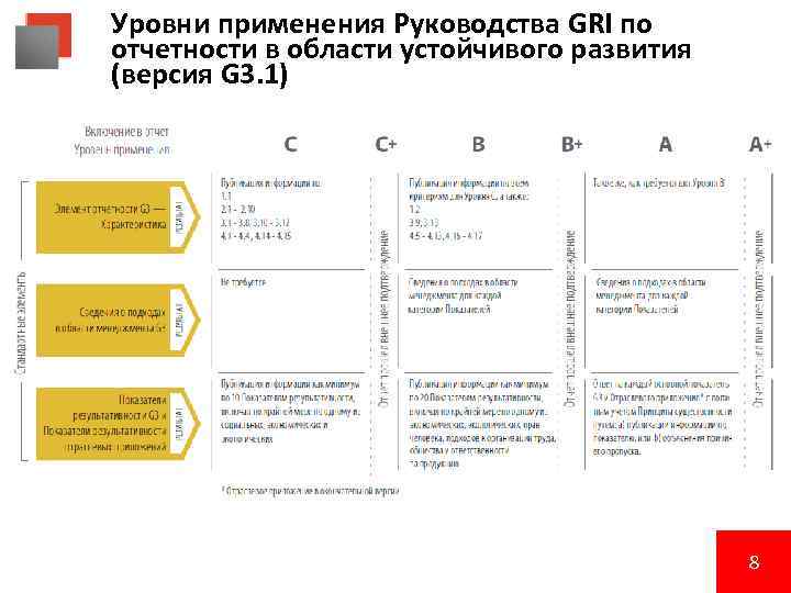 Уровни применения Руководства GRI по отчетности в области устойчивого развития (версия G 3. 1)