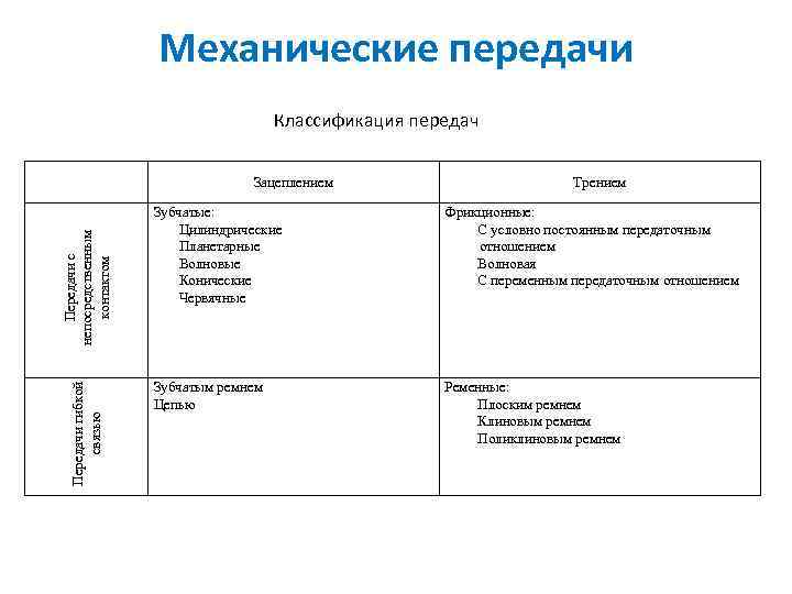 Механические передачи Классификация передач Передачи гибкой связью Передачи с непосредственным контактом Зацеплением Трением Зубчатые: