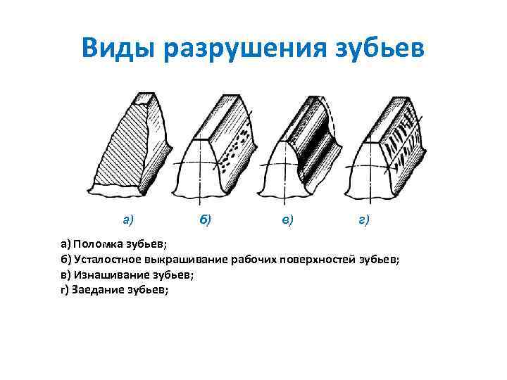 Виды разрушения зубьев а) б) в) г) а) Поломка зубьев; б) Усталостное выкрашивание рабочих