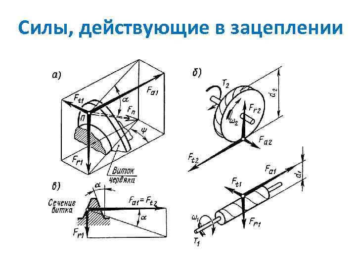 Силы, действующие в зацеплении 