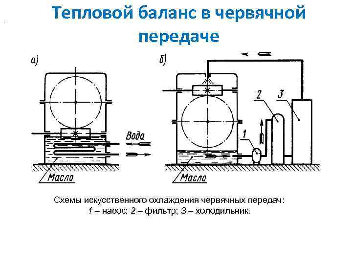 . Тепловой баланс в червячной передаче Схемы искусственного охлаждения червячных передач: 1 – насос;