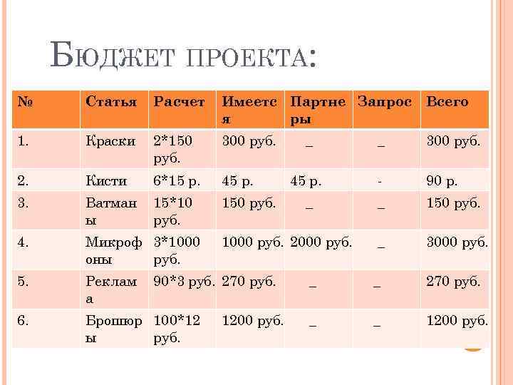 БЮДЖЕТ ПРОЕКТА: № Статья Расчет Имеетс Партне Запрос Всего я ры 1. Краски 2*150