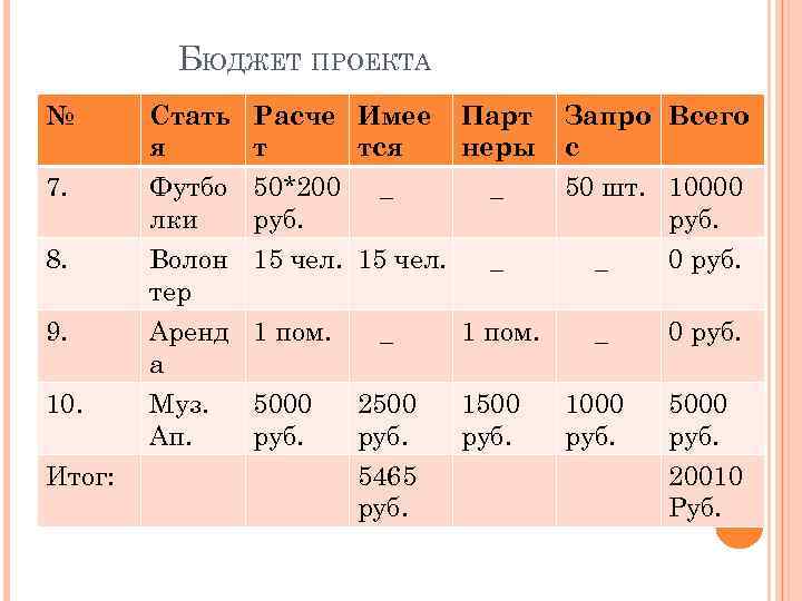 БЮДЖЕТ ПРОЕКТА № Стать Расче Имее я т тся 7. Футбо 50*200 лки руб.