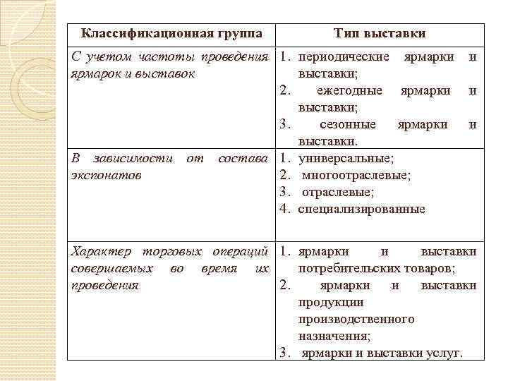 Классификационная группа Тип выставки С учетом частоты проведения 1. периодические ярмарки и ярмарок и