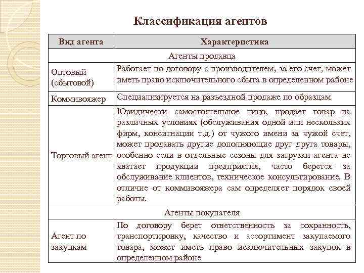 Классификация агентов Вид агента Характеристика Оптовый (сбытовой) Агенты продавца Работает по договору с производителем,