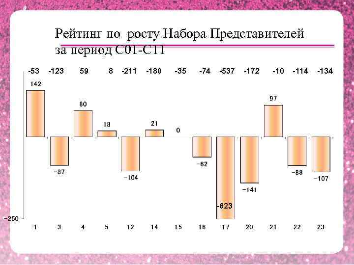 Рейтинг по росту Набора Представителей за период С 01 -С 11 -53 -123 59