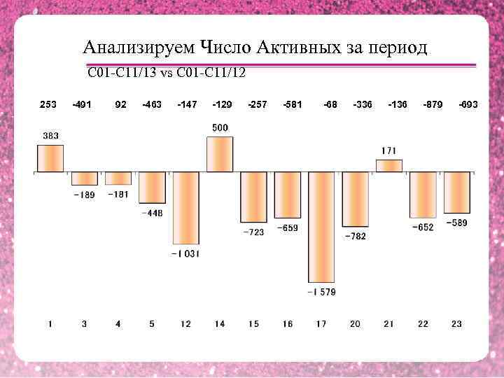 Анализируем Число Активных за период С 01 -С 11/13 vs С 01 -С 11/12