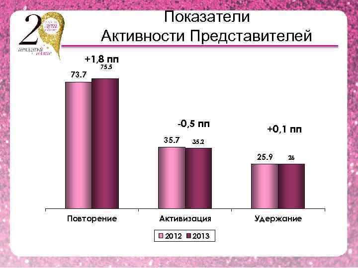 Показатели Активности Представителей +1, 8 пп 73. 7 75. 5 -0, 5 пп 35.