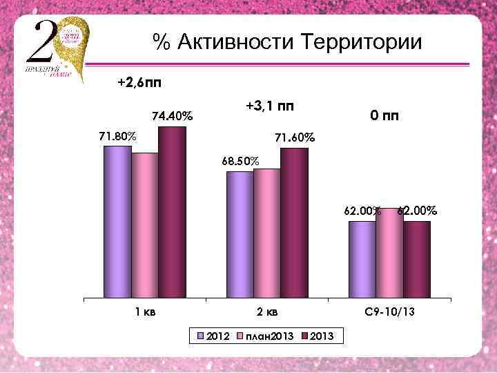 % Активности Территории +2, 6 пп +3, 1 пп 74. 40% 71. 80% 0
