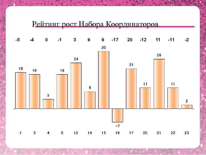 Рейтинг рост Набора Координаторов -5 -4 0 -1 3 9 9 -17 20 -12