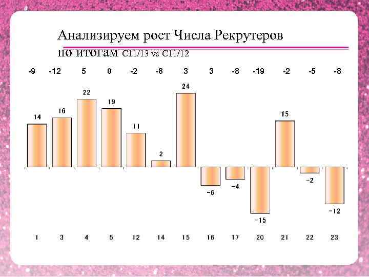 Анализируем рост Числа Рекрутеров по итогам С 11/13 vs C 11/12 -9 -12 5
