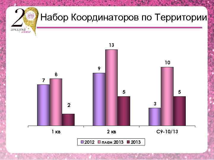 Набор Координаторов по Территории 13 10 9 8 7 5 5 3 2 1
