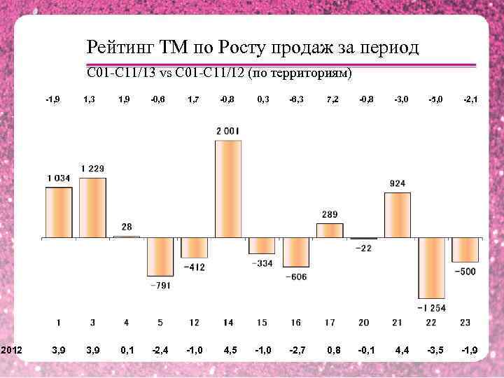 Рейтинг ТМ по Росту продаж за период С 01 -С 11/13 vs С 01