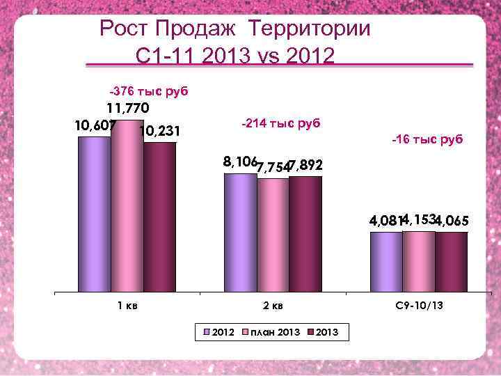 Рост Продаж Территории С 1 -11 2013 vs 2012 -376 тыс руб 11, 770