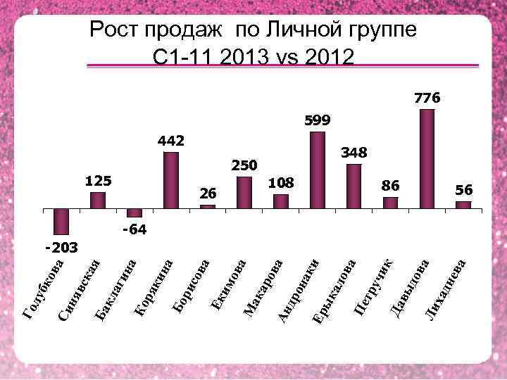 он ак и Ер ык ал ов а Пе тр уч ик Да вы