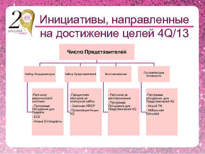 Инициативы, направленные на достижение целей 4 Q/13 Число Представителей Набор Координаторов -Рассылка рекрутинговой листовки