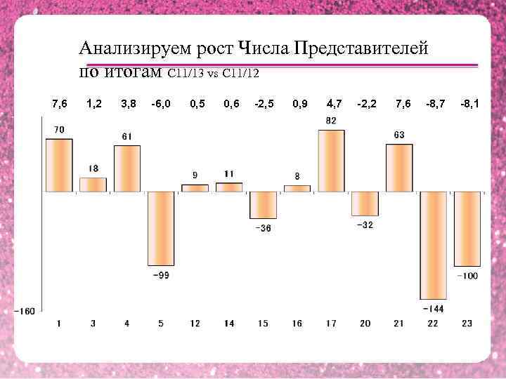Анализируем рост Числа Представителей по итогам С 11/13 vs C 11/12 7, 6 1,