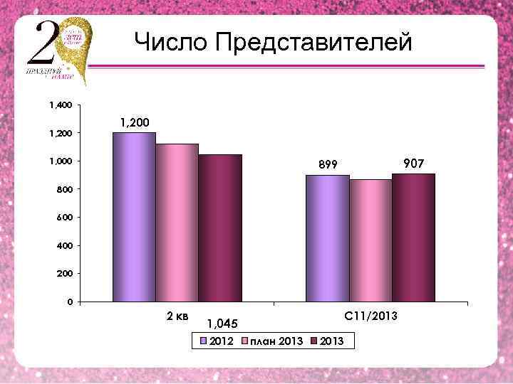 Число Представителей 1, 400 1, 200 1, 000 907 899 800 600 400 200