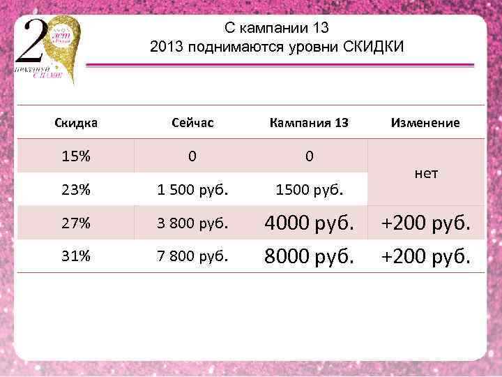 C кампании 13 2013 поднимаются уровни СКИДКИ Скидка Сейчас Кампания 13 15% 0 0