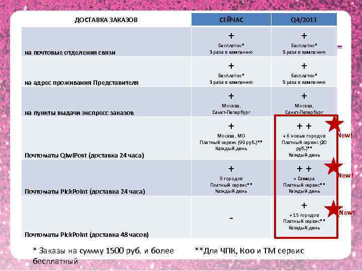 ДОСТАВКА ЗАКАЗОВ СЕЙЧАС Q 4/2013 + + Бесплатно* 3 раза в кампанию + на