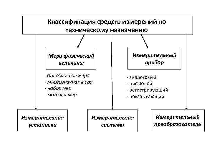 Стандартный образец это однозначная мера многозначная мера