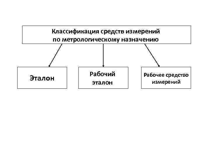 Классификация средств измерений по метрологическому назначению Эталон Рабочий эталон Рабочее средство измерений 