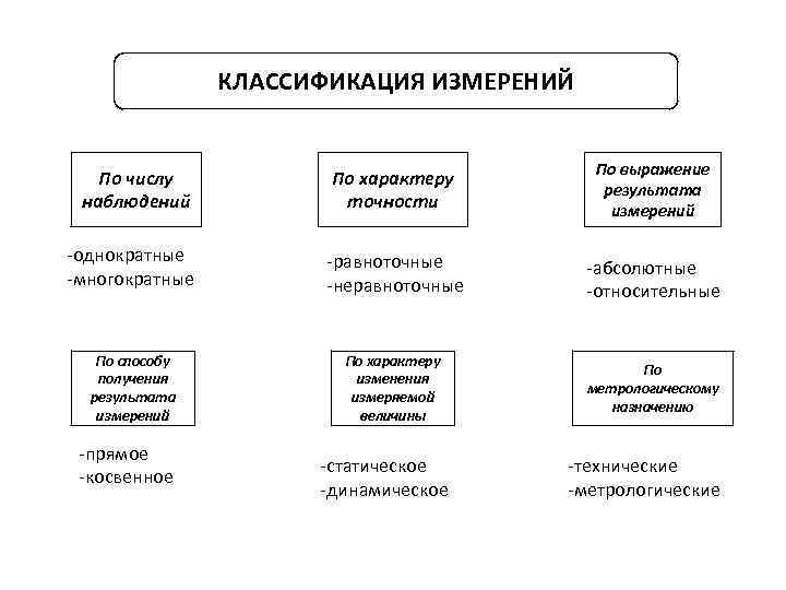 КЛАССИФИКАЦИЯ ИЗМЕРЕНИЙ По числу наблюдений По характеру точности По выражение результата измерений -однократные -многократные