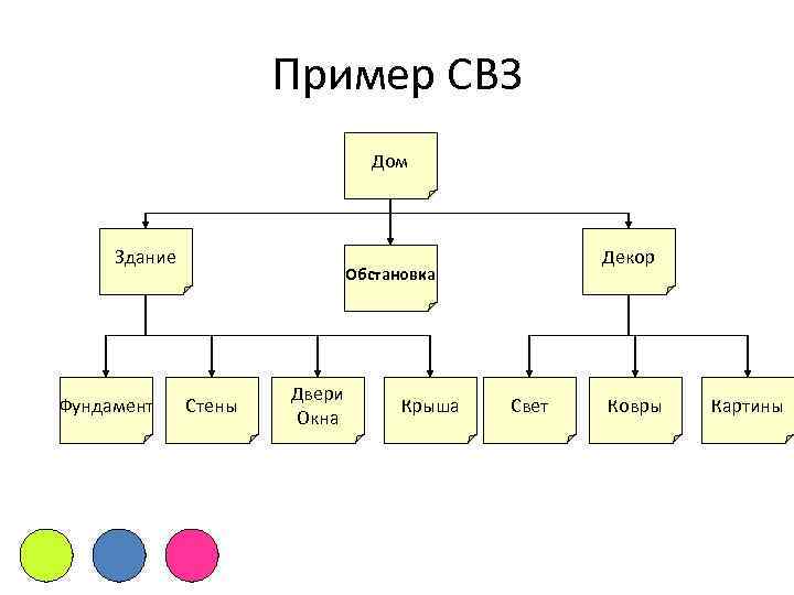 Структурная декомпозиция работ сдр проекта это тест