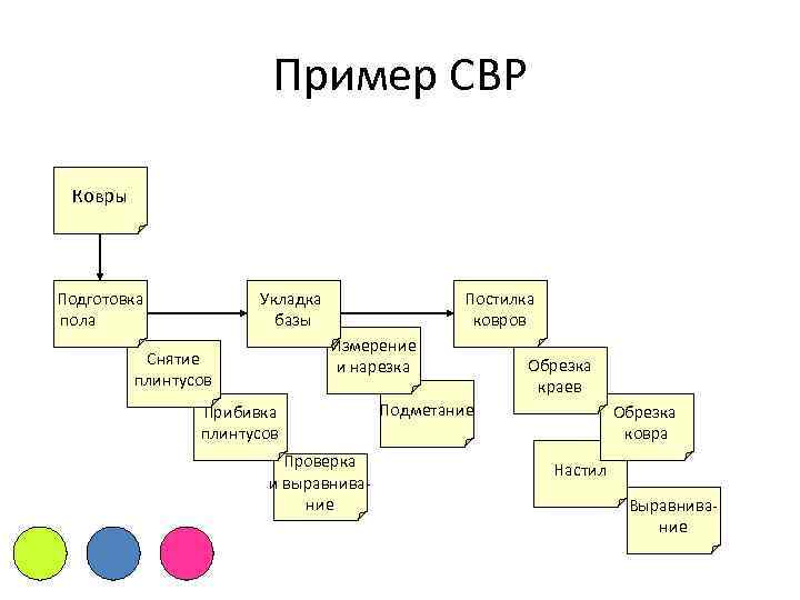 Пример СВР Ковры Подготовка пола Укладка базы Постилка ковров Измерение и нарезка Снятие плинтусов