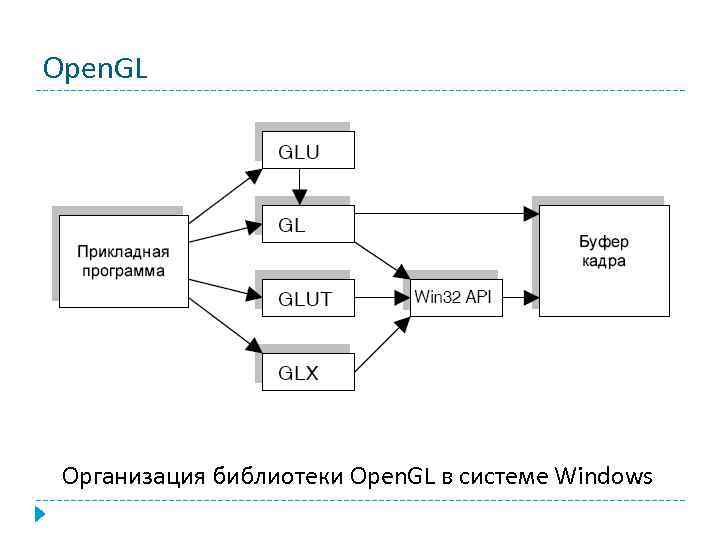 Библиотеки opengl и directx история и перспективы проект