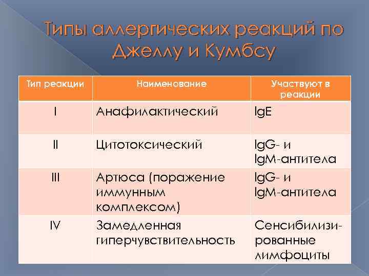 Типы аллергических реакций по Джеллу и Кумбсу Тип реакции Наименование Участвуют в реакции I