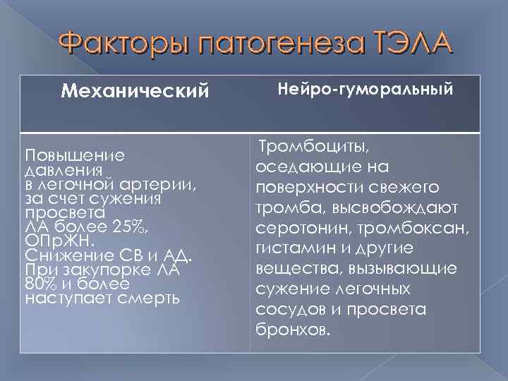 Факторы патогенеза ТЭЛА Механический Повышение давления в легочной артерии, за счет сужения просвета ЛА