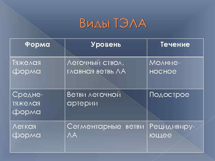 Виды ТЭЛА Форма Уровень Течение Тяжелая форма Легочный ствол, главная ветвь ЛА Молниеносное Среднетяжелая