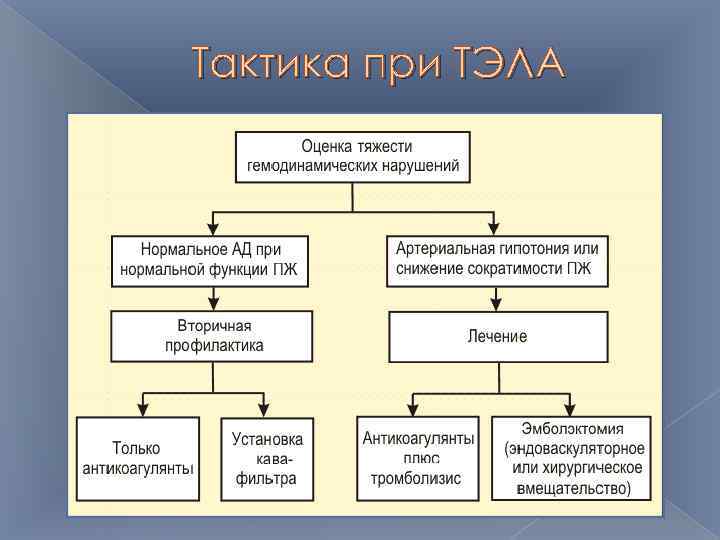 Тактика при ТЭЛА 