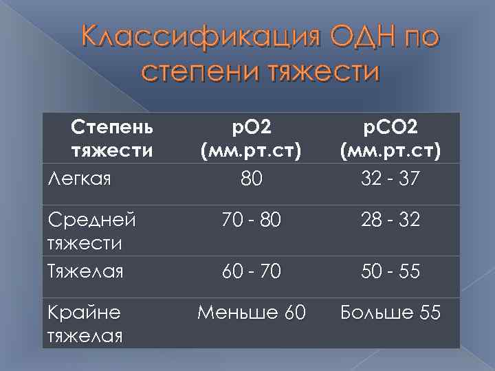 Классификация по степени тяжести. Средняя степень тяжести. Острая дыхательная недостаточность степени тяжести. Сатурация степени. Степени тяжести одн.