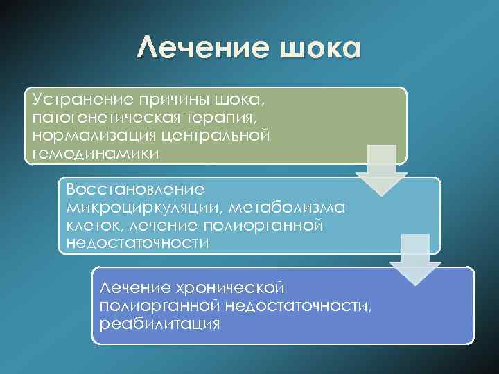 Лечение шока Устранение причины шока, патогенетическая терапия, нормализация центральной гемодинамики Восстановление микроциркуляции, метаболизма клеток,