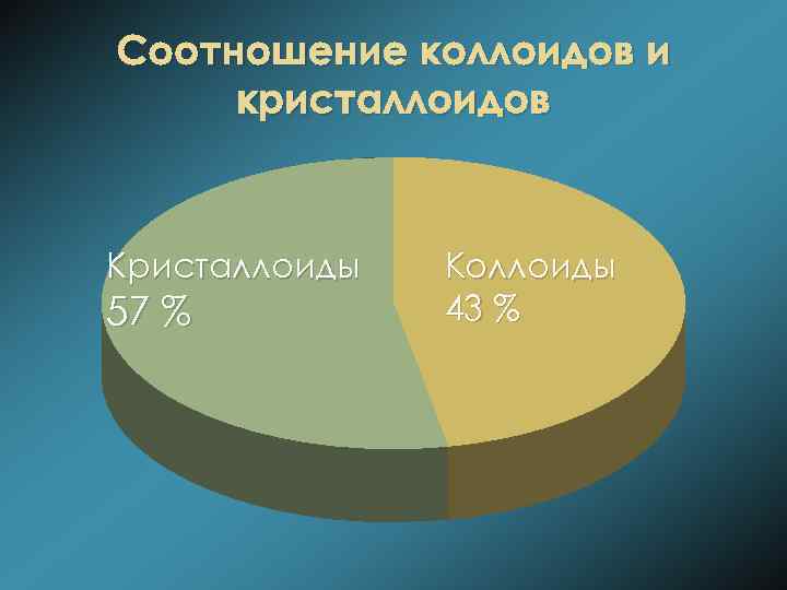 Соотношение коллоидов и кристаллоидов Кристаллоиды 57 % Коллоиды 43 % 