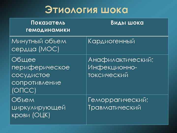Этиология шока Показатель гемодинамики Виды шока Минутный объем сердца (МОС) Кардиогенный Общее периферическое сосудистое